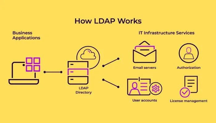 How does LDAP work?