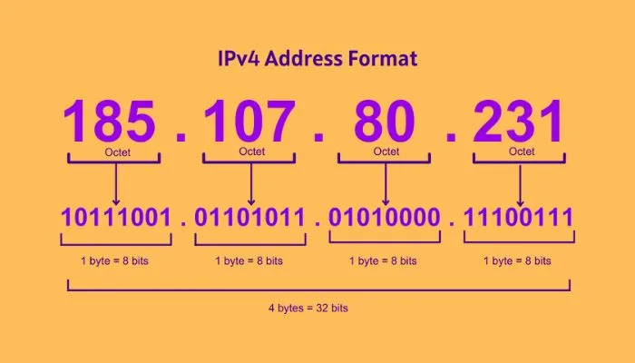 ipv4 address format