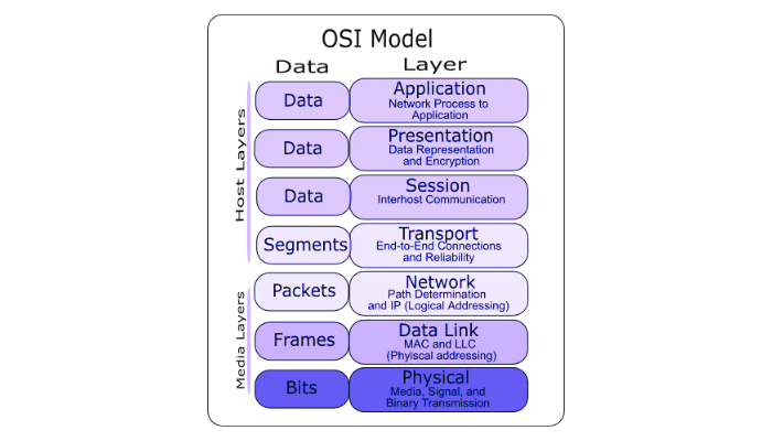 7 layers of the OSI Model