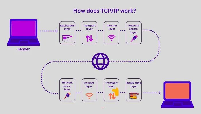 How Does TCP/IP Work?