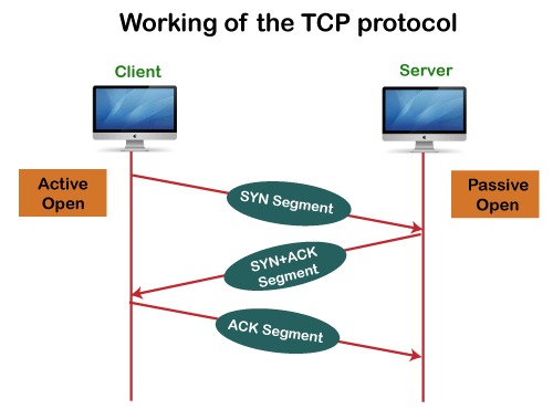 How Transmission Control Protocol works
