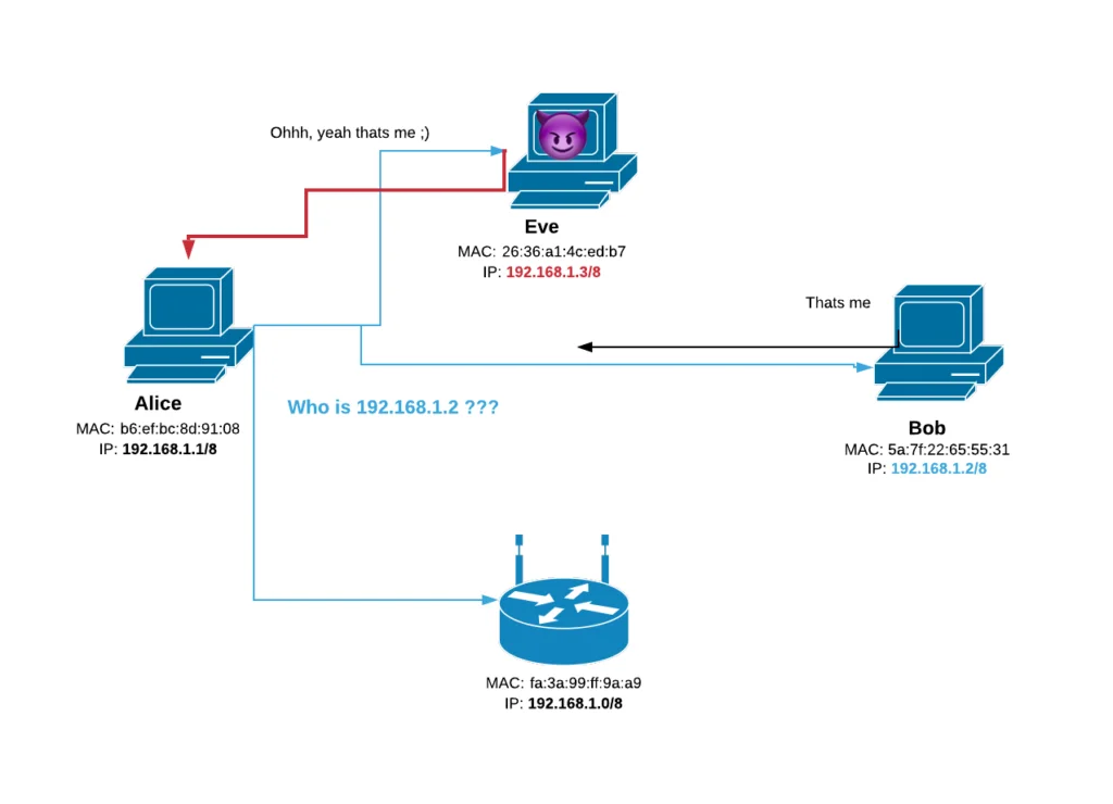 How Does ARP Work?