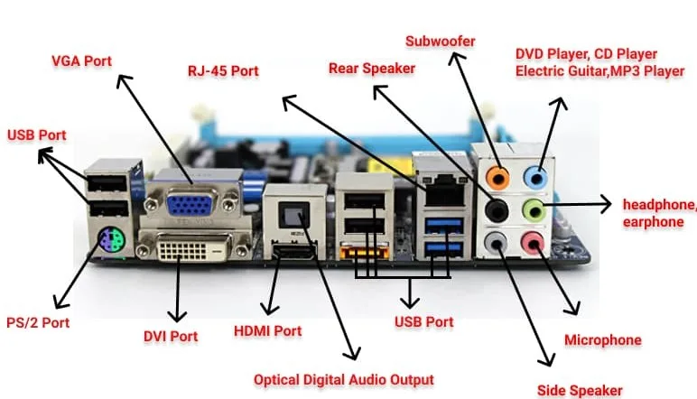 Ports on Motherboard